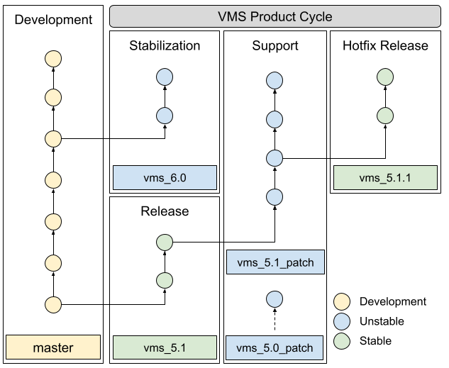 VMS Branches Diagram.png